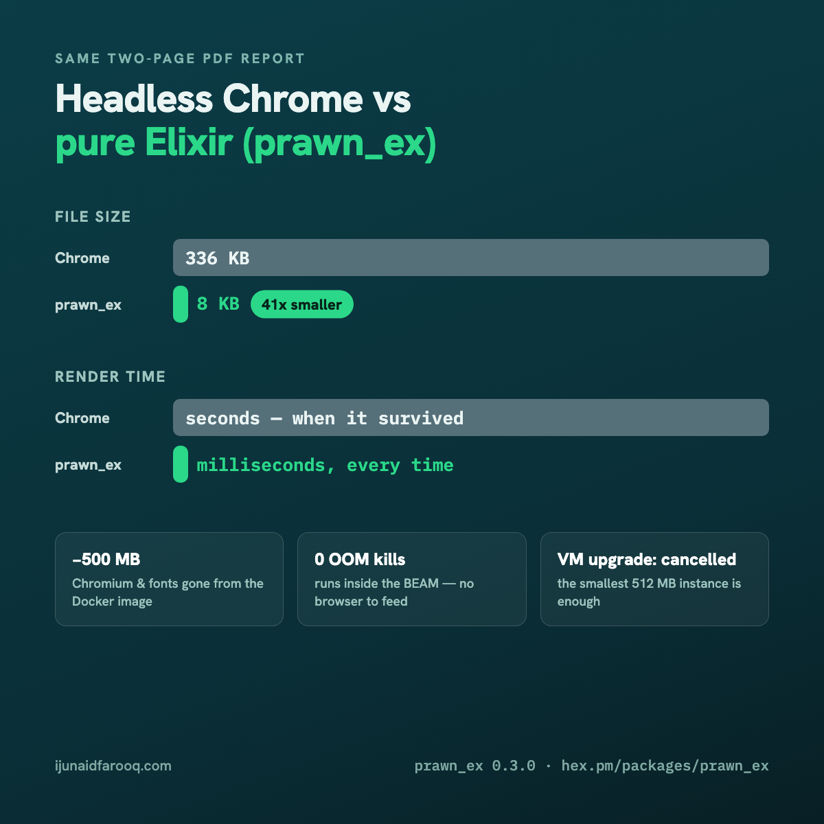Comparison card: the same two-page PDF is 336 KB from headless Chrome versus 8 KB from prawn_ex (41x smaller), renders in seconds versus milliseconds, drops 500 MB of Docker layers, has zero OOM kills, and cancelled a planned VM upgrade