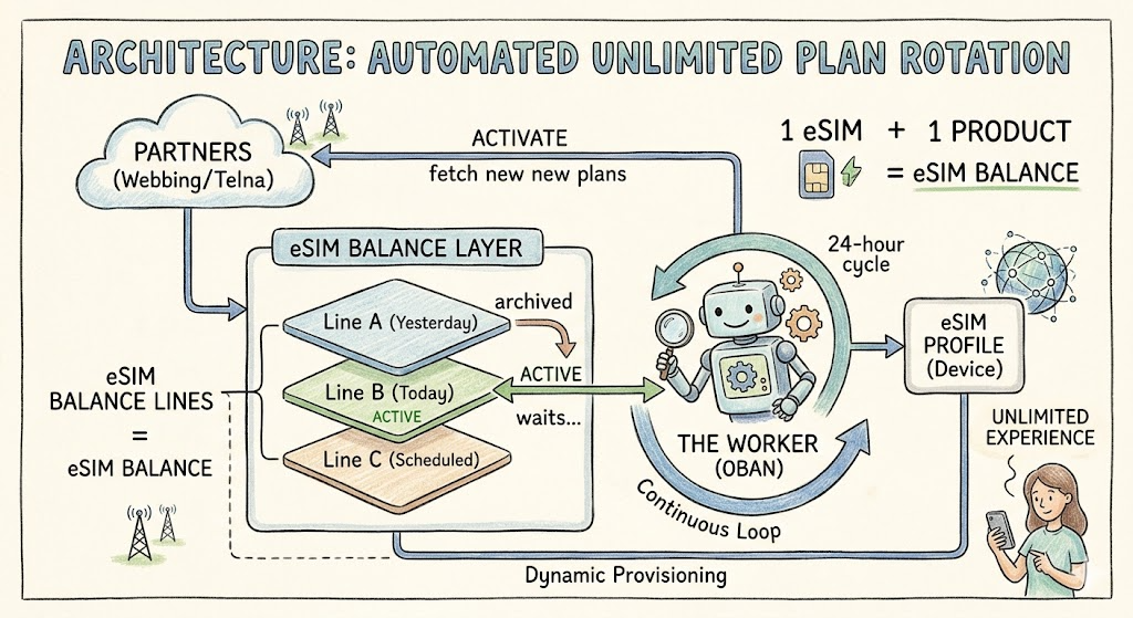 Architecture diagram: partners feed the eSIM Balance layer, The Worker automates 24-hour plan rotation, and dynamic provisioning delivers an unlimited experience to the device
